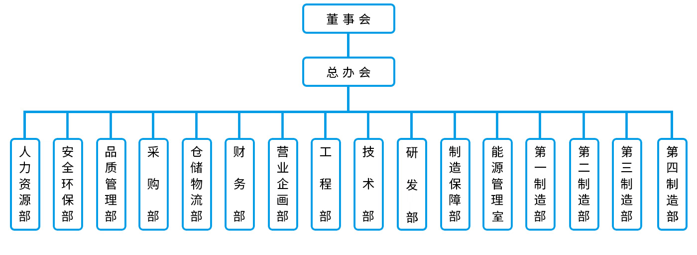 组织机构